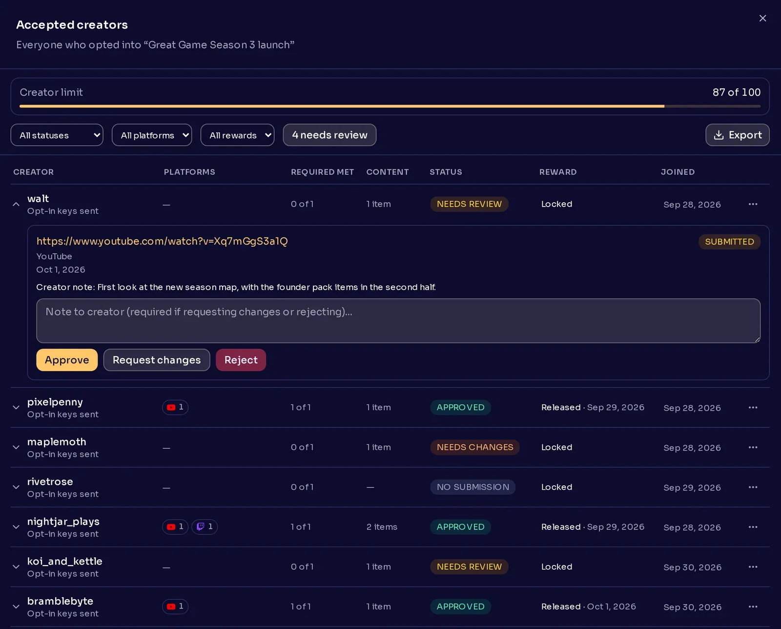 The Accepted creators panel showing 87 of 100 creator spots taken, a list of creators with their submission status and reward, and one creator's submissions open for review.