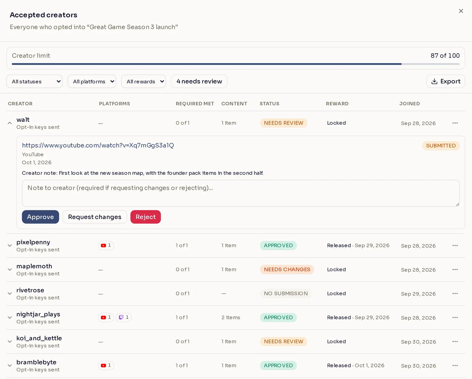 The Accepted creators panel showing 87 of 100 creator spots taken, a list of creators with their submission status and reward, and one creator's submissions open for review.