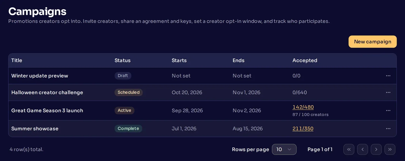 The Campaigns page listing four campaigns with their status, start and end dates, and accepted creator counts.