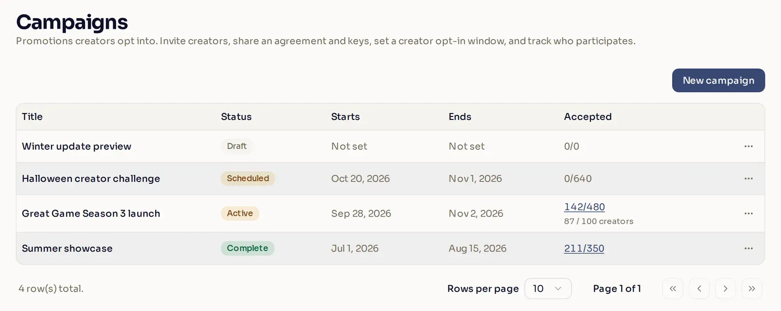 The Campaigns page listing four campaigns with their status, start and end dates, and accepted creator counts.