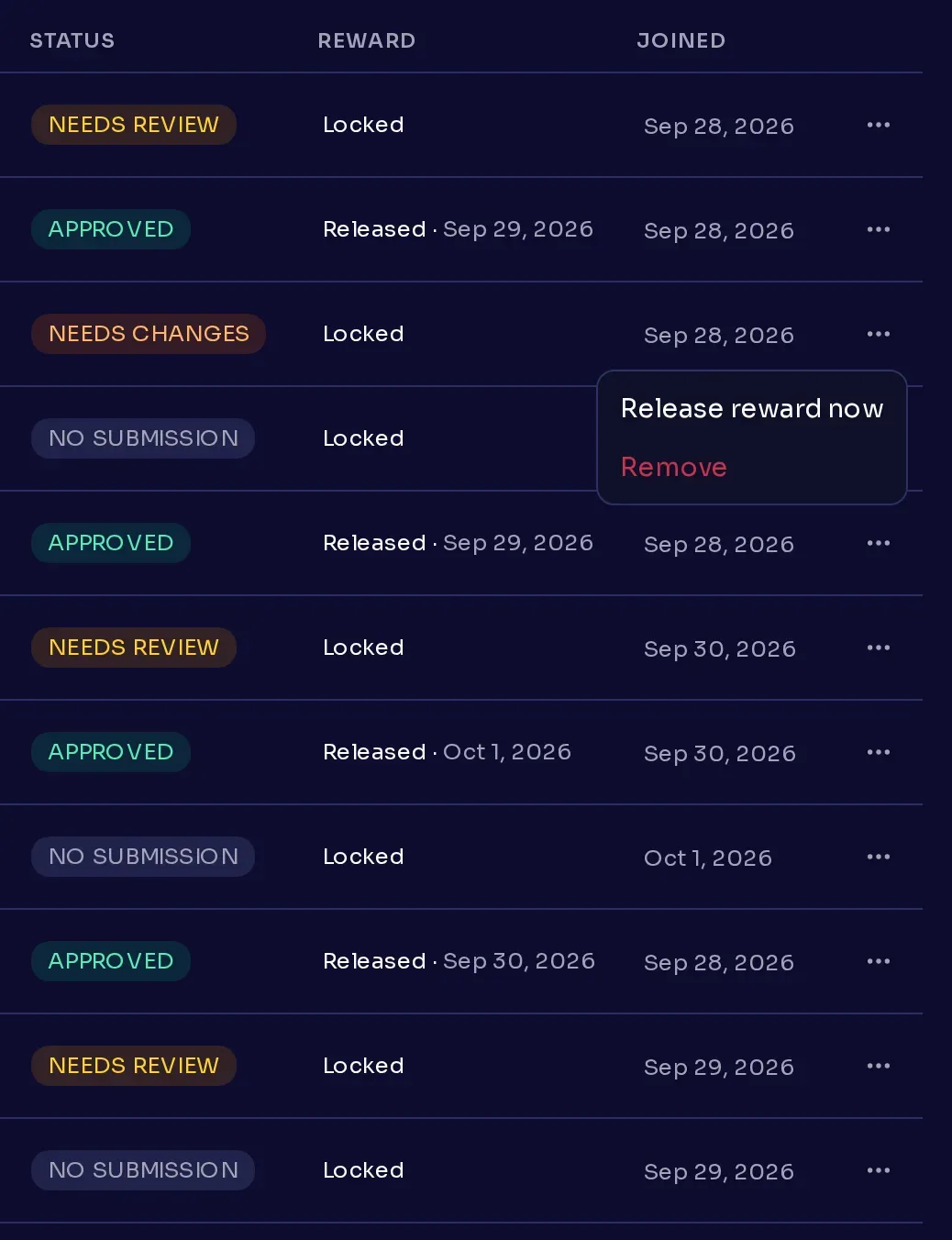 A creator's row menu open in the Accepted creators panel, showing Release reward now and Remove.